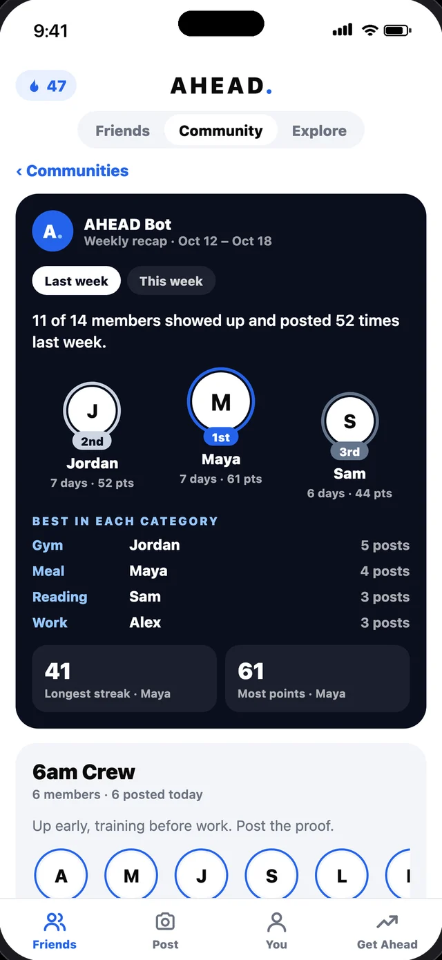 The 6am Crew community: who posted today and the longest streaks